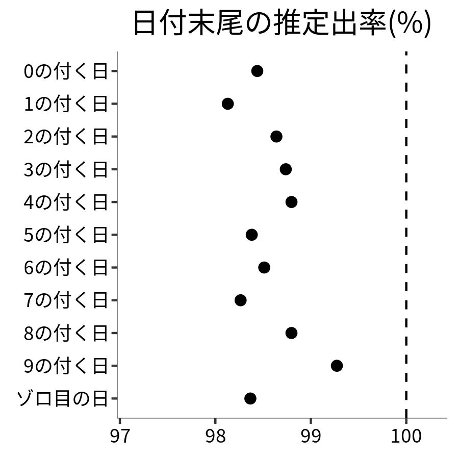 日付末尾ごとの出率