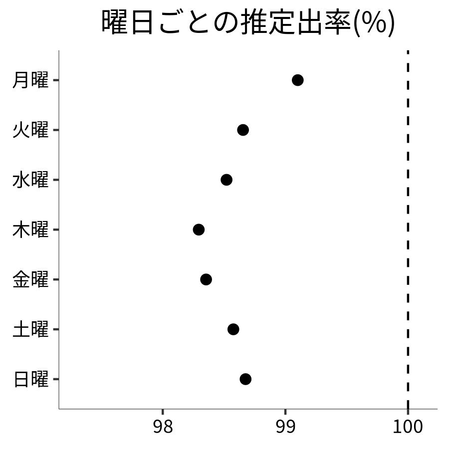 曜日ごとの出率