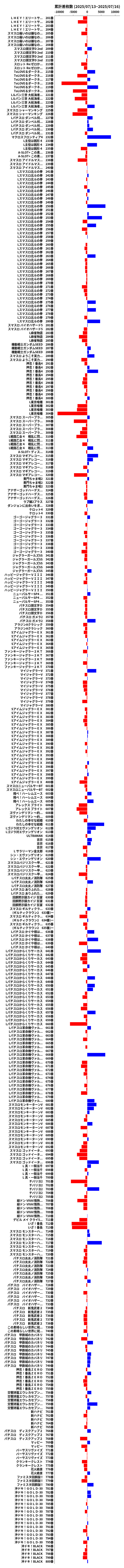 累計差枚数の画像
