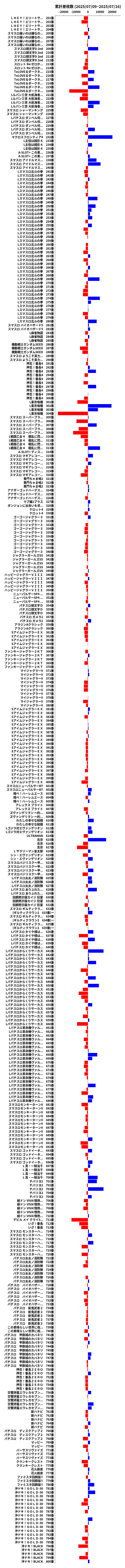 累計差枚数の画像