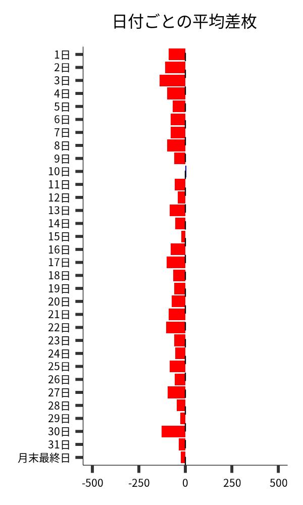 日付ごとの平均差枚