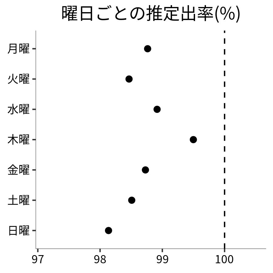 曜日ごとの出率