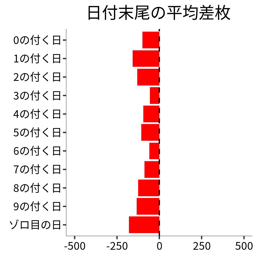 日付末尾ごとの平均差枚