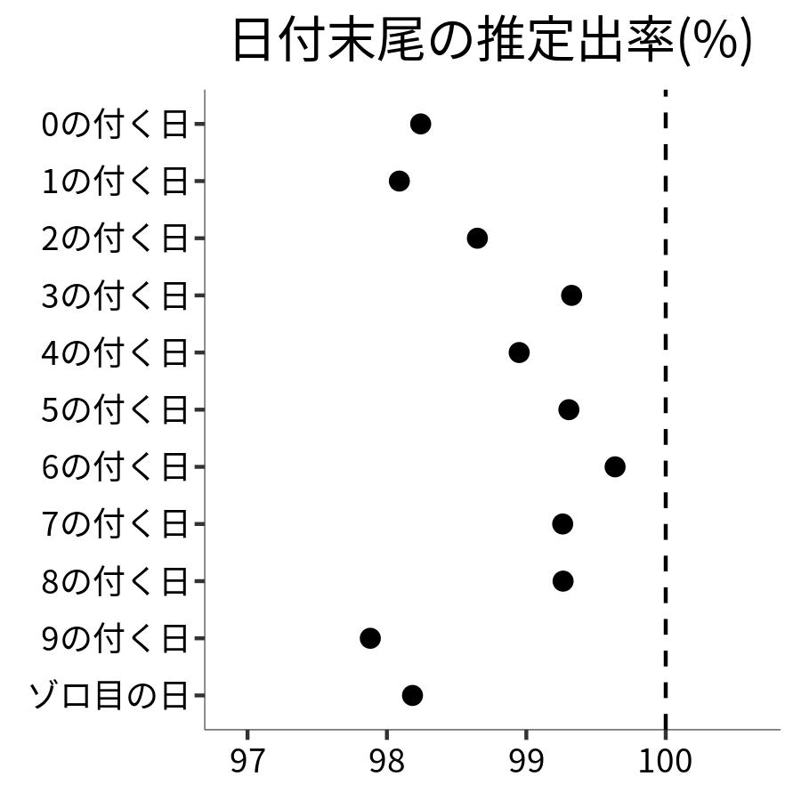 日付末尾ごとの出率