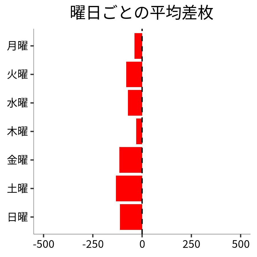 曜日ごとの平均差枚