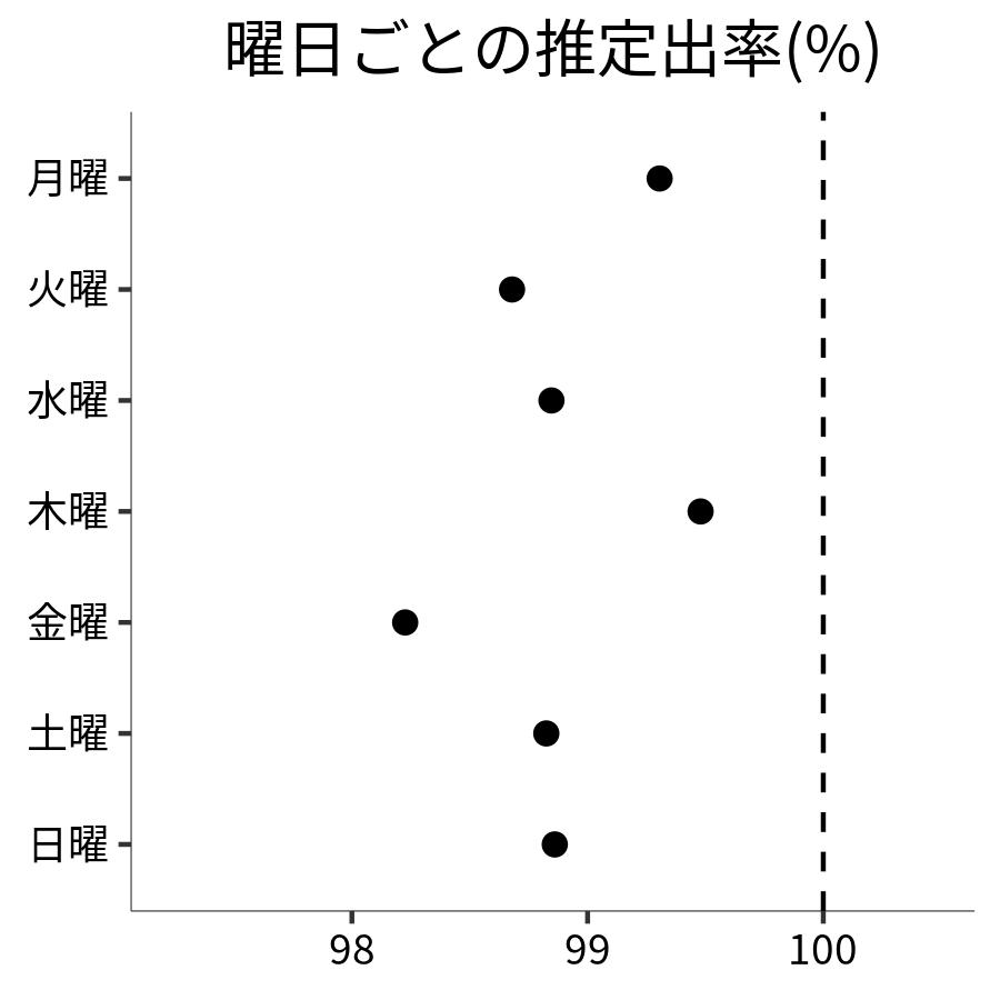 曜日ごとの出率