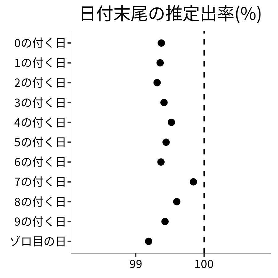 日付末尾ごとの出率