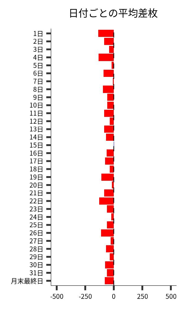 日付ごとの平均差枚