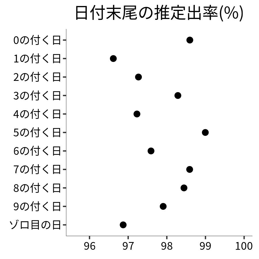 日付末尾ごとの出率