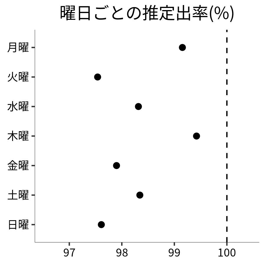 曜日ごとの出率