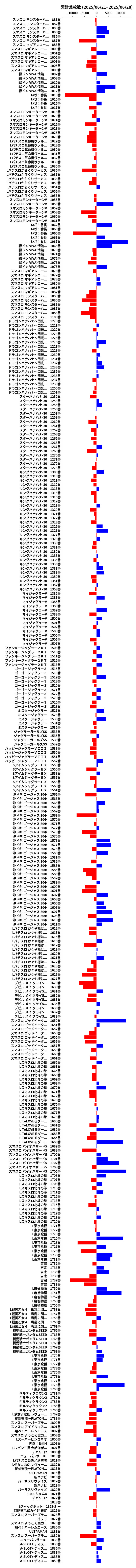 累計差枚数の画像