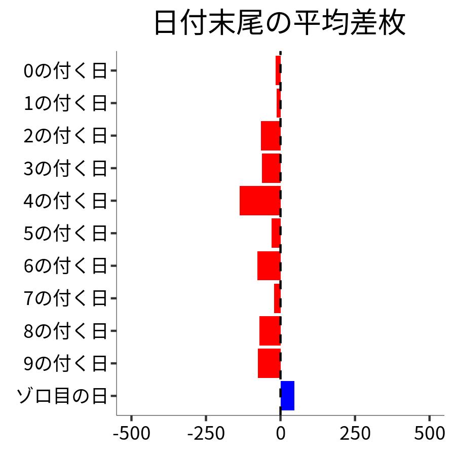 日付末尾ごとの平均差枚