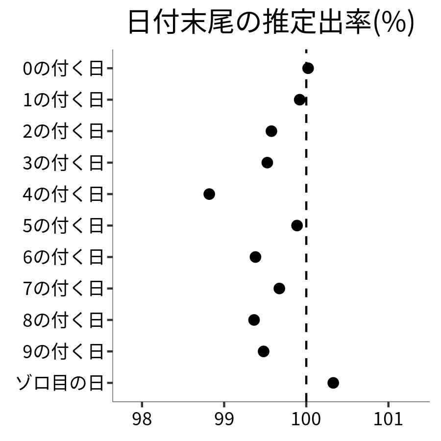 日付末尾ごとの出率