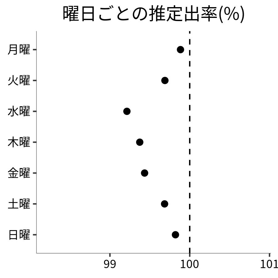 曜日ごとの出率