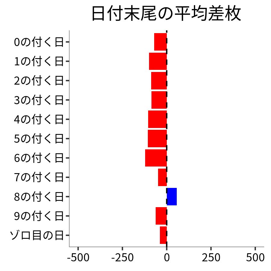 日付末尾ごとの平均差枚