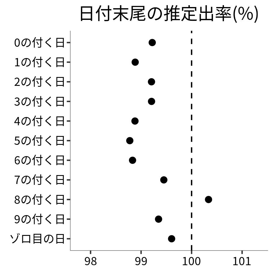 日付末尾ごとの出率