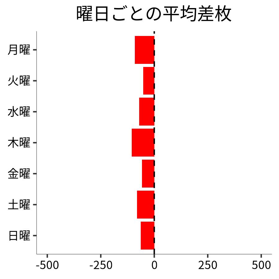 曜日ごとの平均差枚