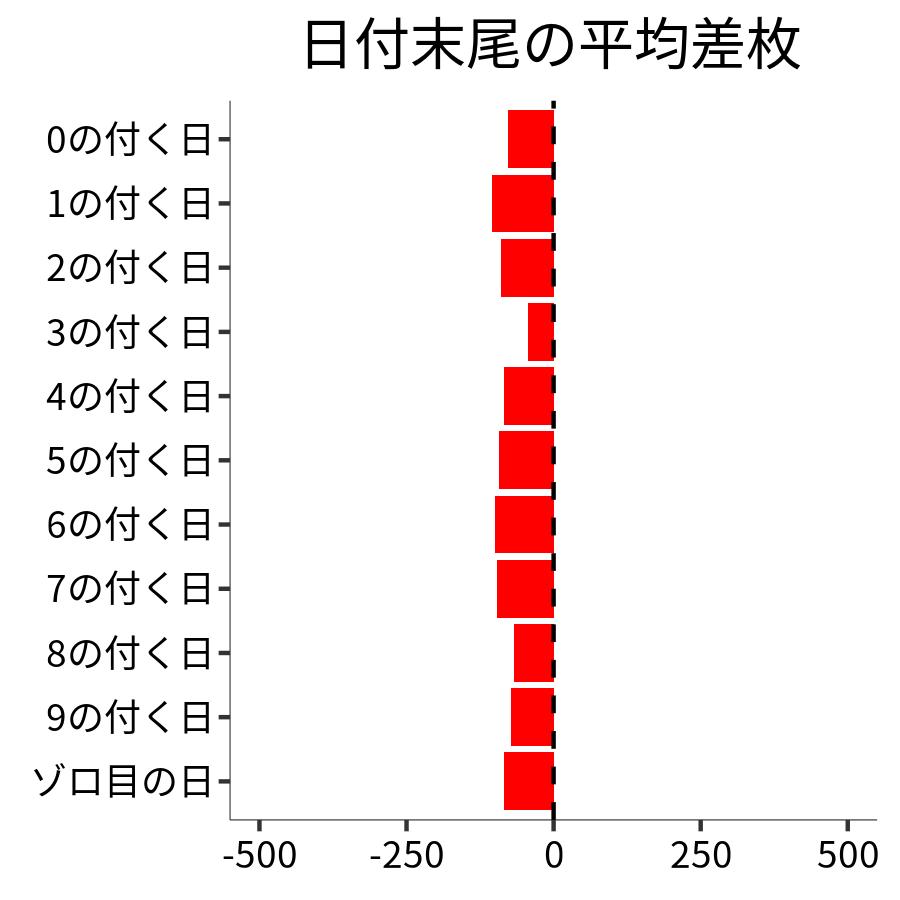 日付末尾ごとの平均差枚