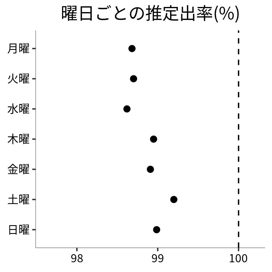 曜日ごとの出率