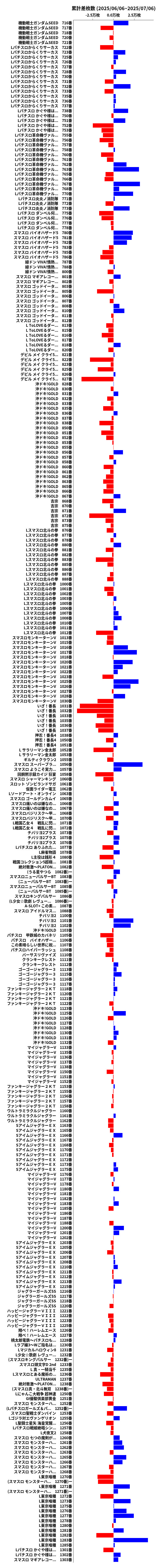 累計差枚数の画像