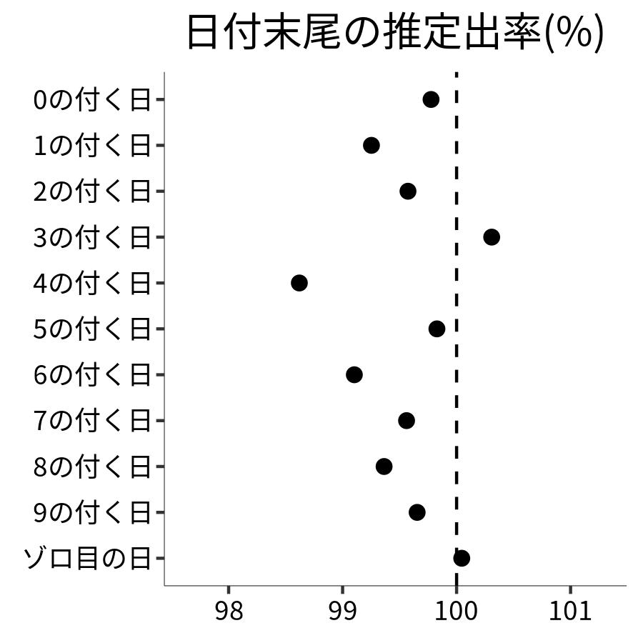 日付末尾ごとの出率