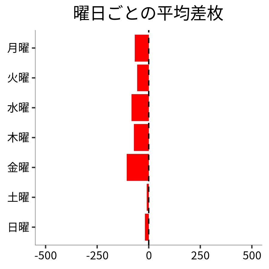 曜日ごとの平均差枚