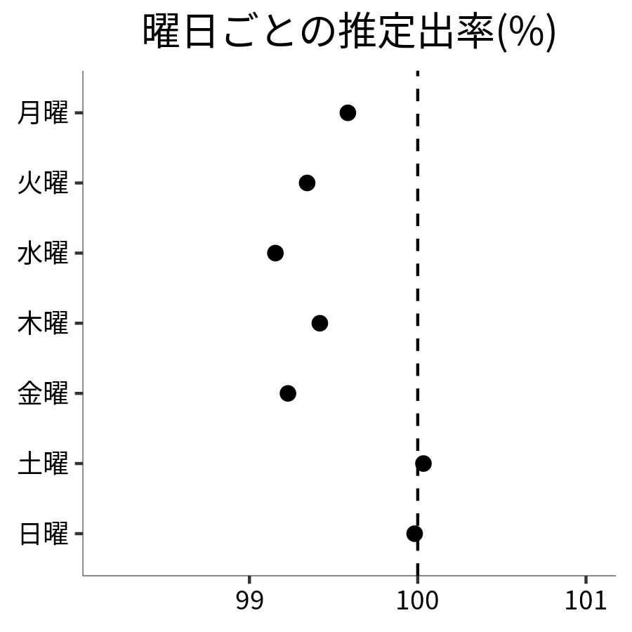 曜日ごとの出率