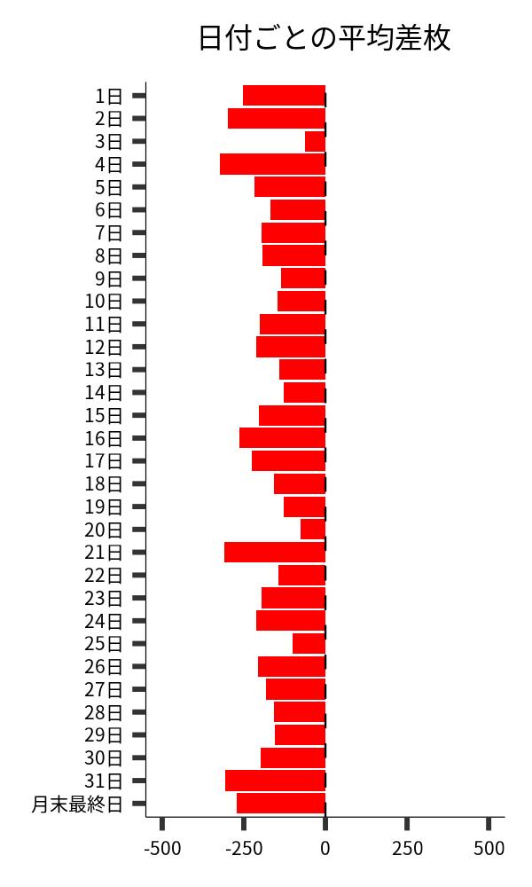 日付ごとの平均差枚