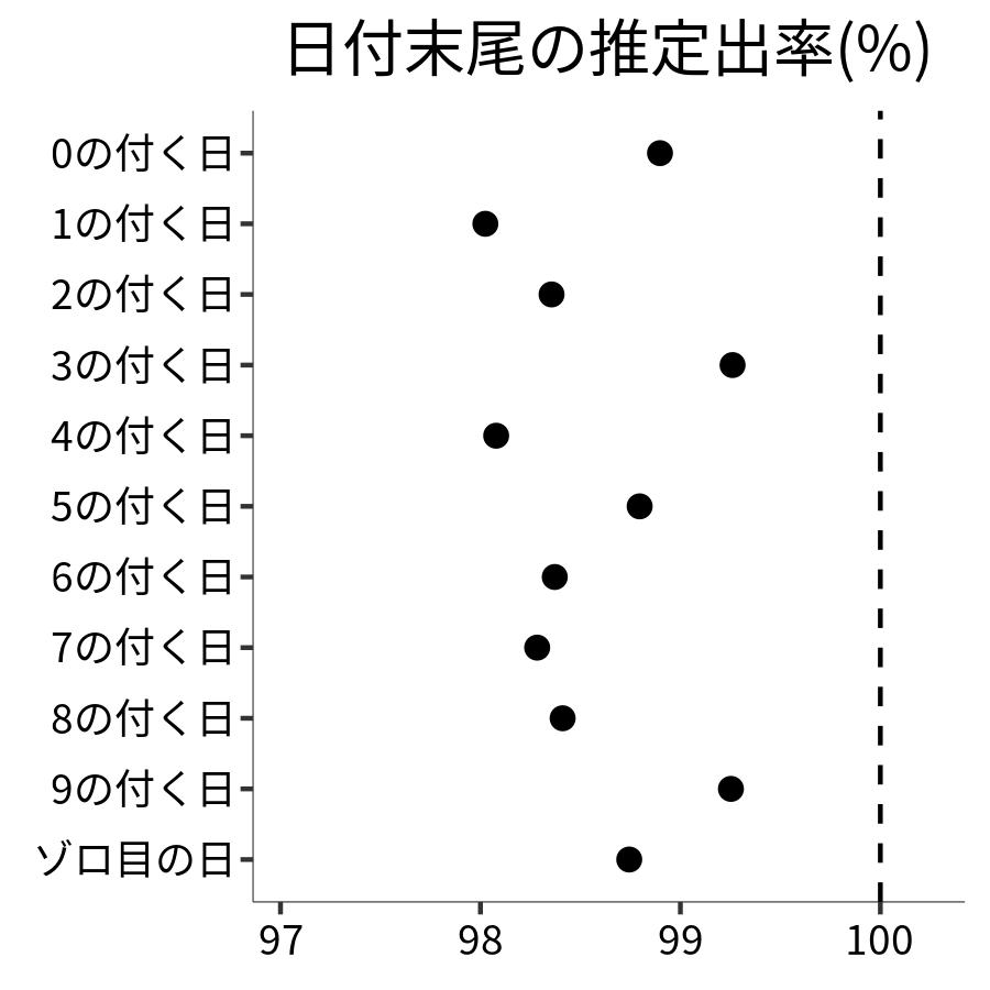 日付末尾ごとの出率