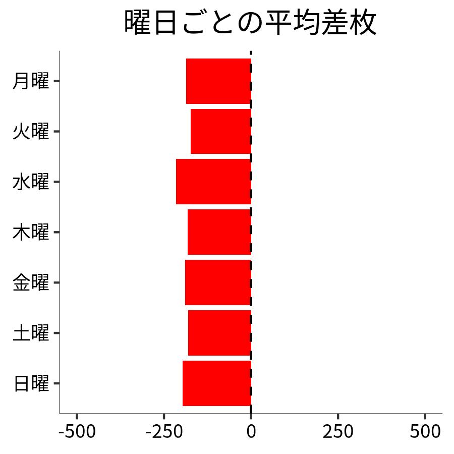曜日ごとの平均差枚
