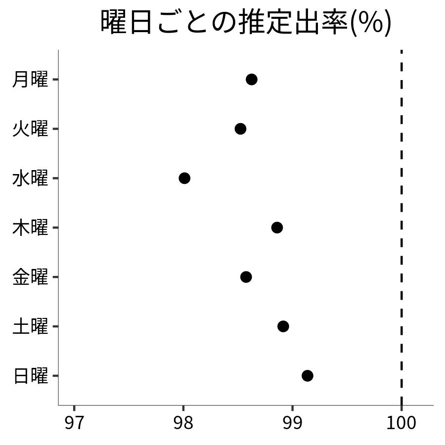 曜日ごとの出率