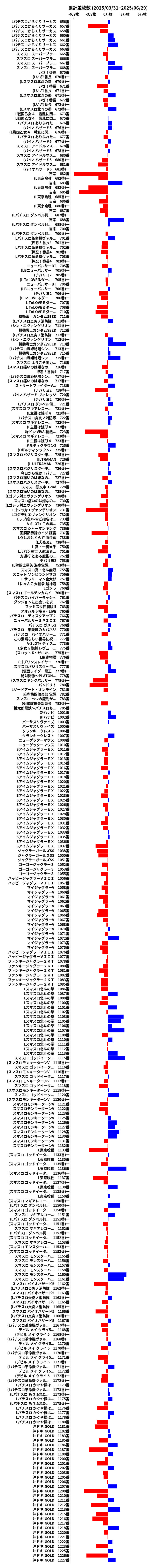 累計差枚数の画像
