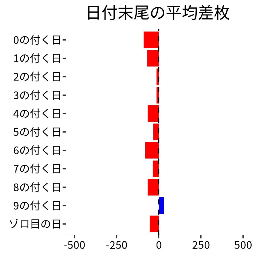 日付末尾ごとの平均差枚