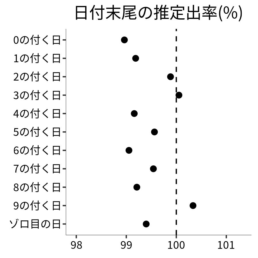 日付末尾ごとの出率