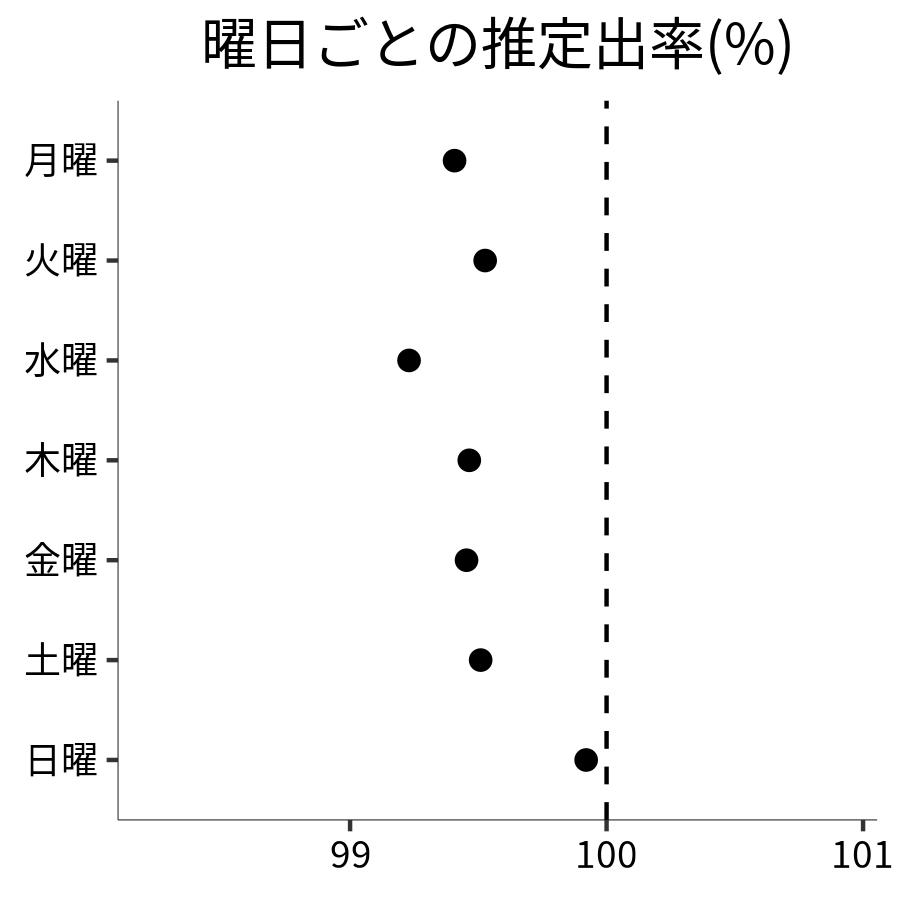 曜日ごとの出率