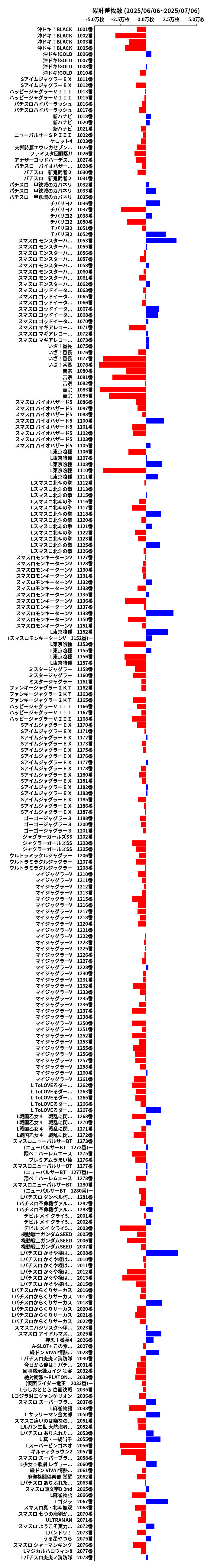 累計差枚数の画像