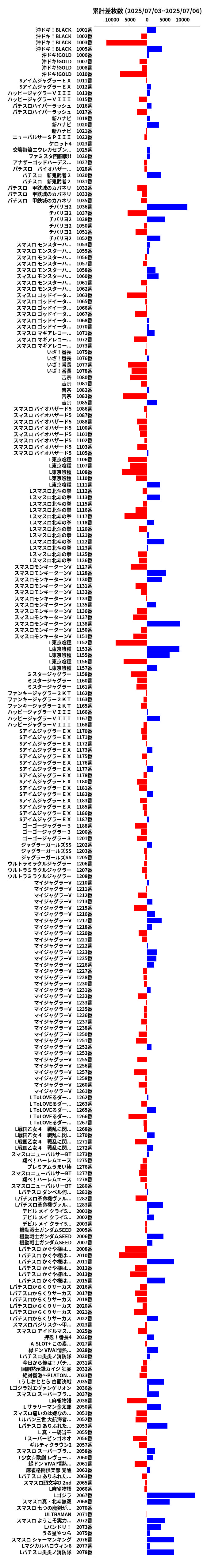 累計差枚数の画像