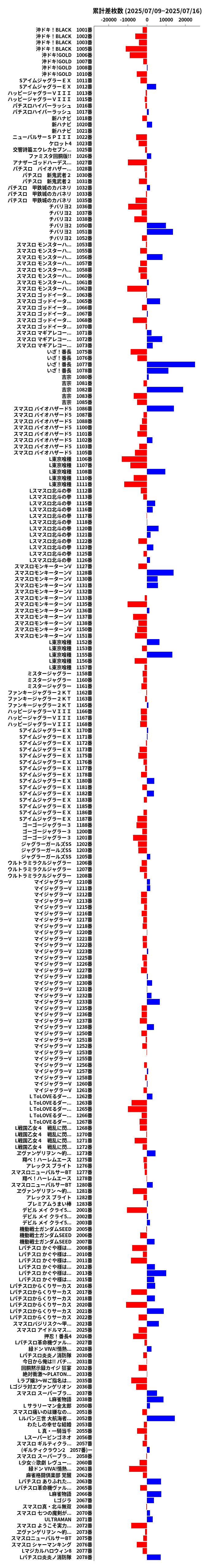 累計差枚数の画像