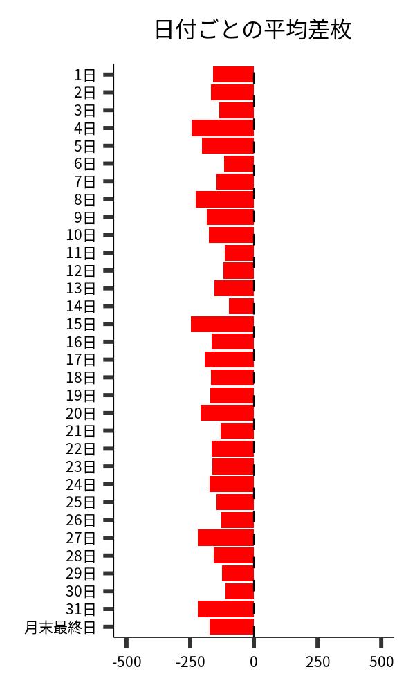 日付ごとの平均差枚