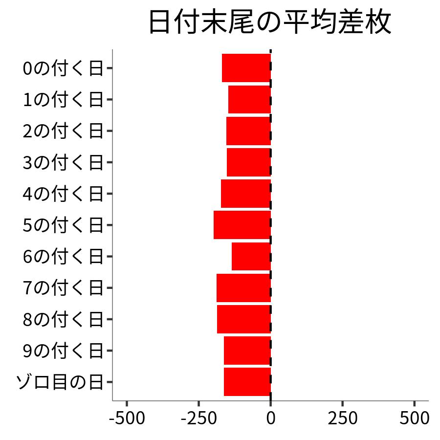 日付末尾ごとの平均差枚