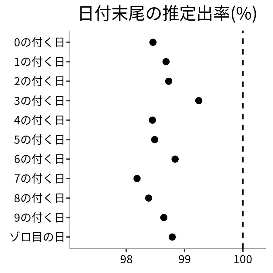 日付末尾ごとの出率