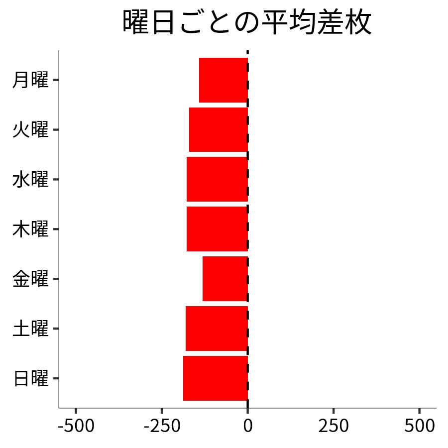 曜日ごとの平均差枚