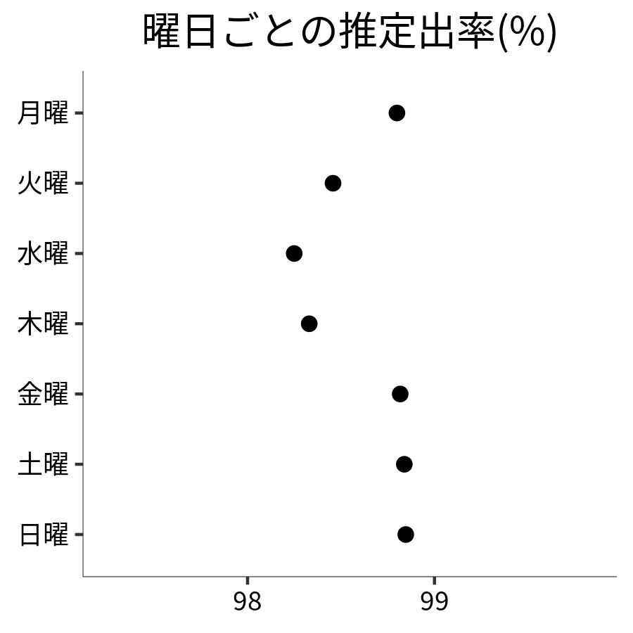 曜日ごとの出率