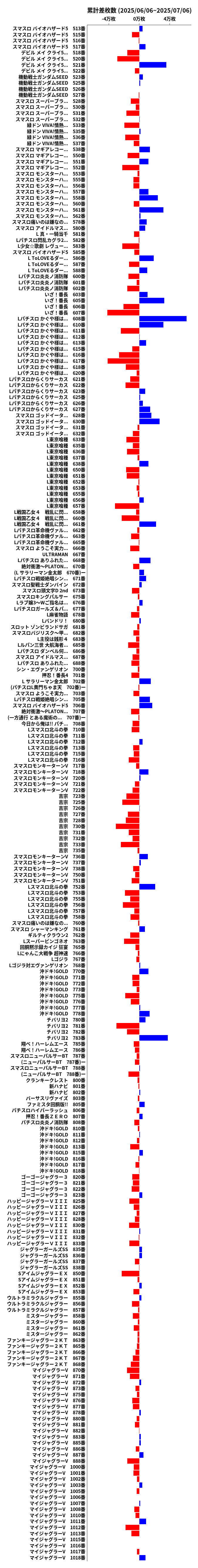 累計差枚数の画像