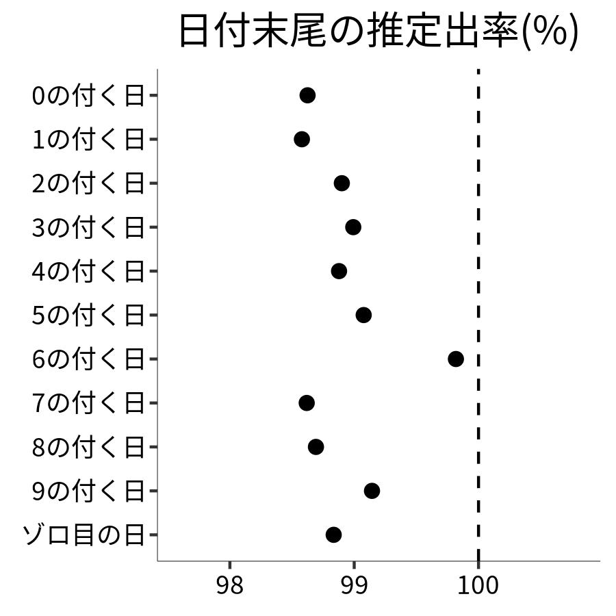 日付末尾ごとの出率
