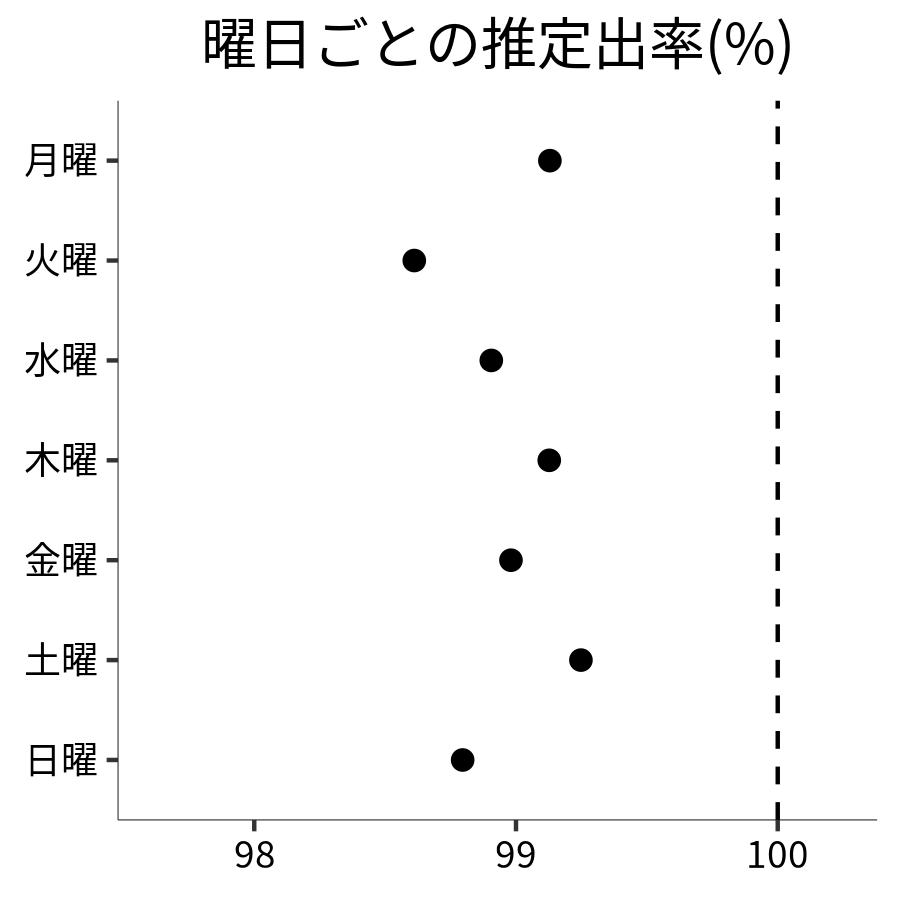 曜日ごとの出率