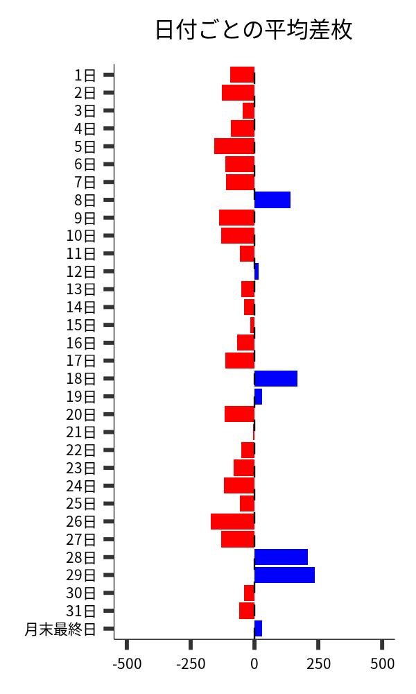 日付ごとの平均差枚