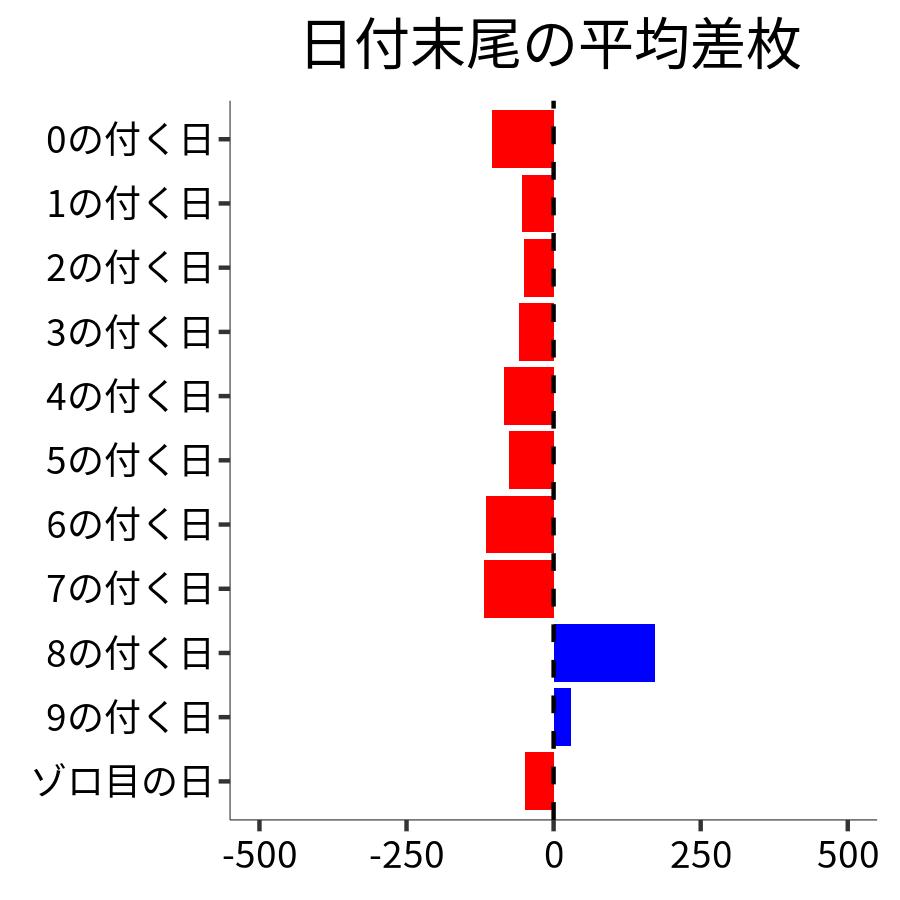 日付末尾ごとの平均差枚