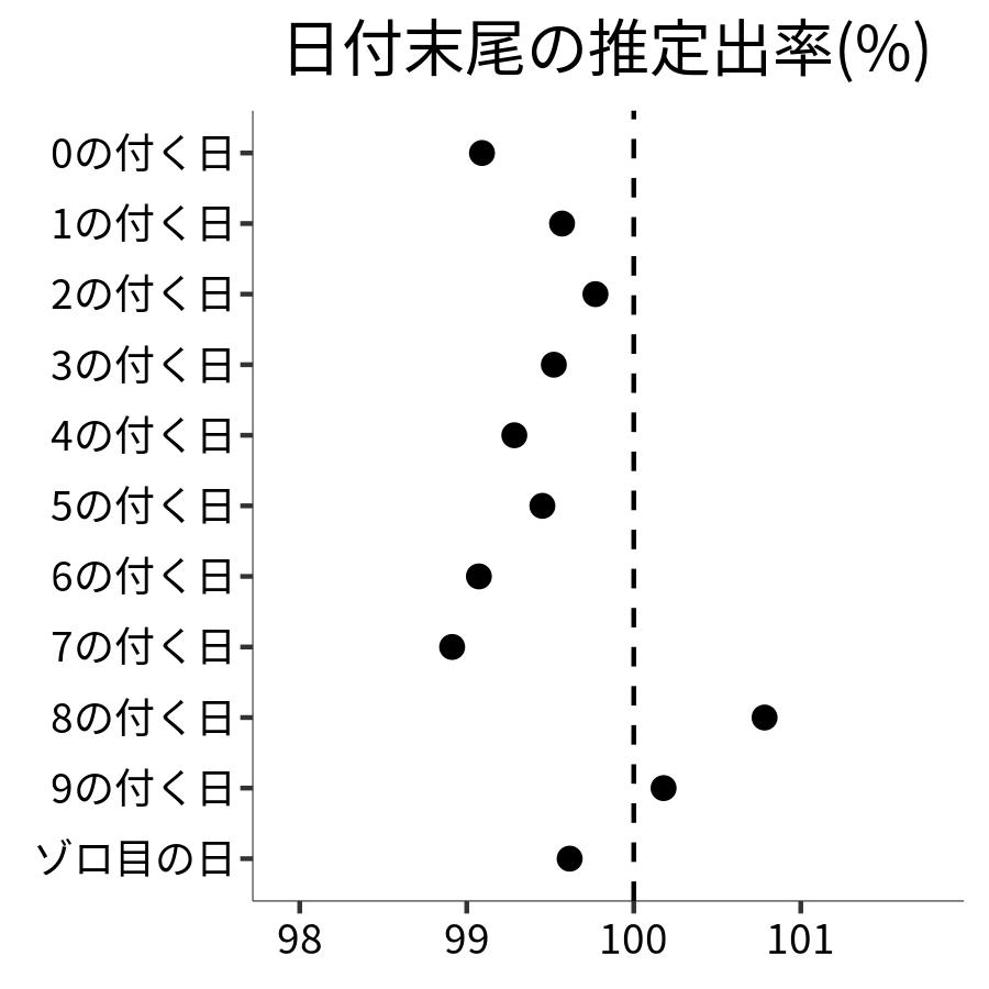 日付末尾ごとの出率