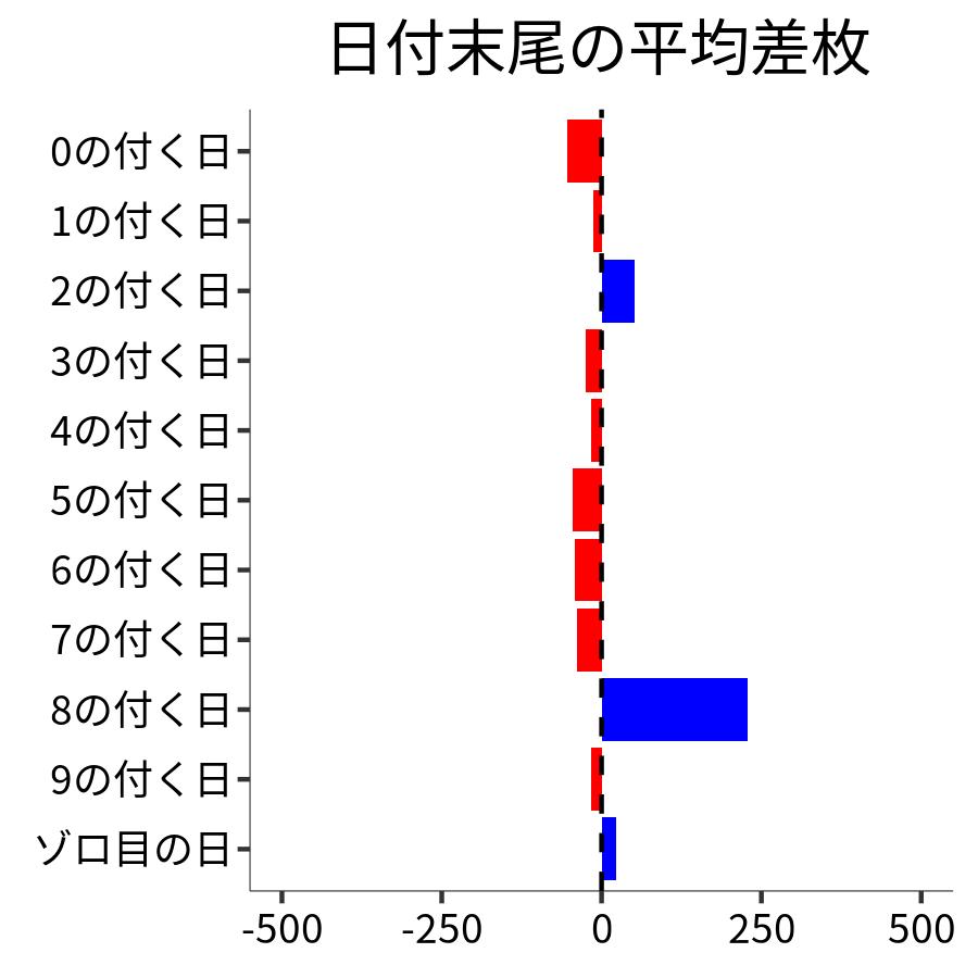 日付末尾ごとの平均差枚